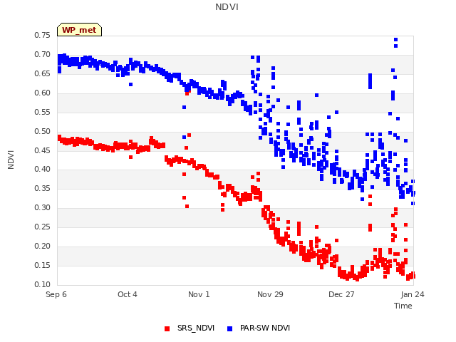 plot of NDVI