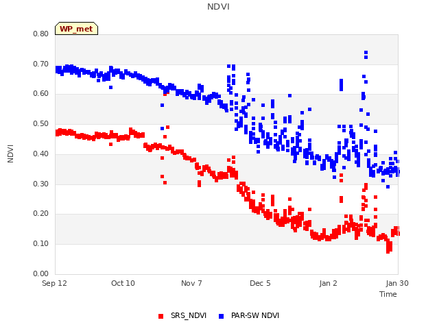 plot of NDVI