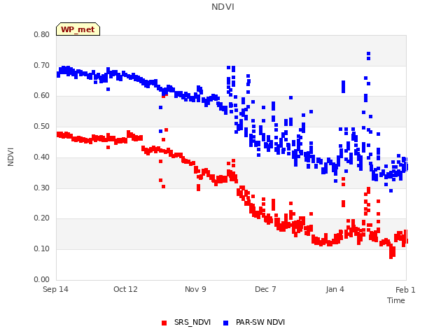 plot of NDVI