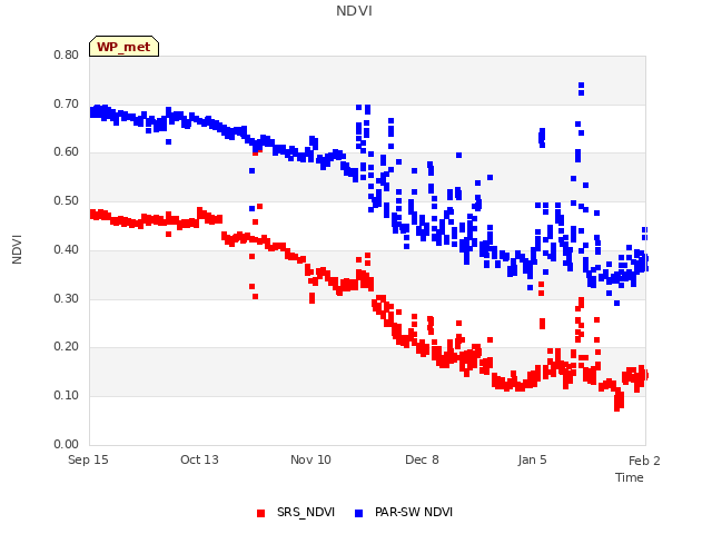 plot of NDVI