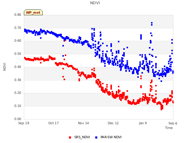 plot of NDVI