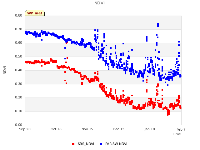 plot of NDVI