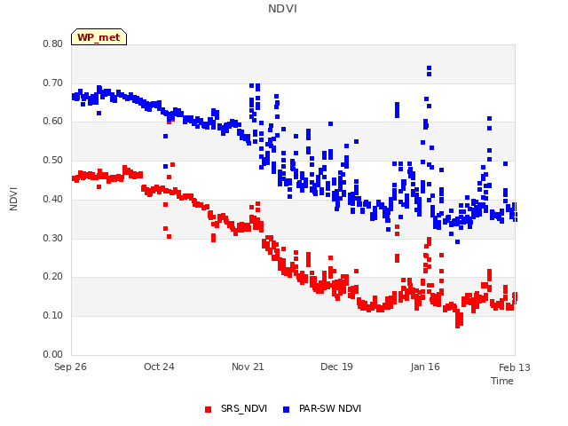 plot of NDVI