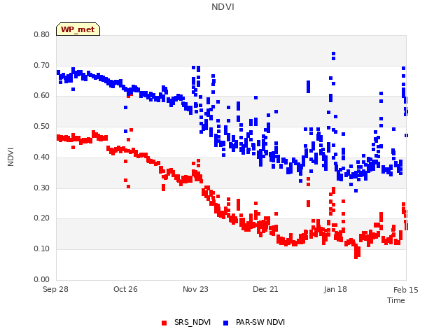 plot of NDVI