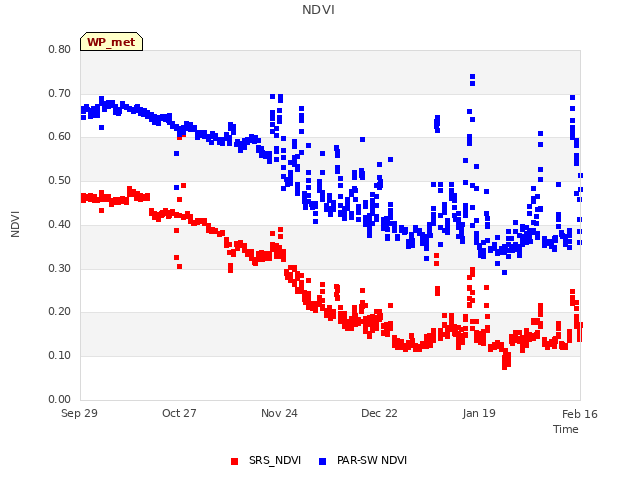 plot of NDVI