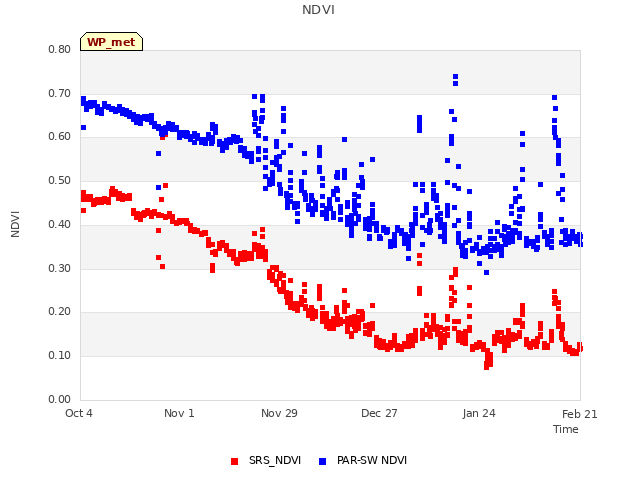 plot of NDVI