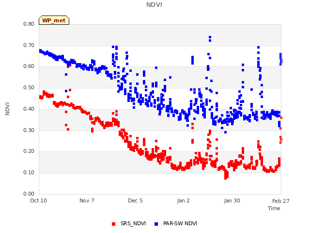 plot of NDVI