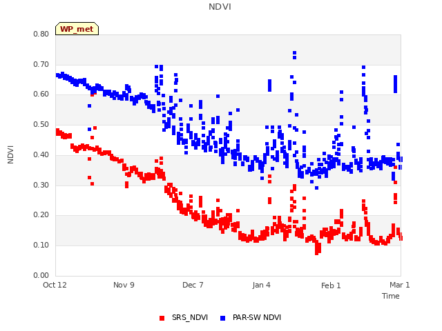 plot of NDVI