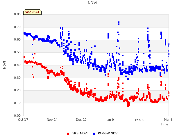 plot of NDVI