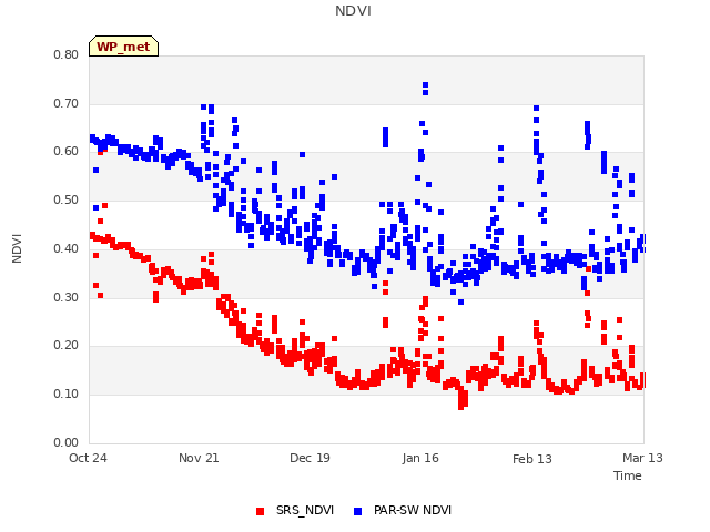 plot of NDVI