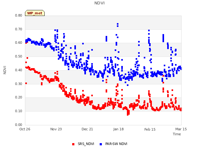 plot of NDVI