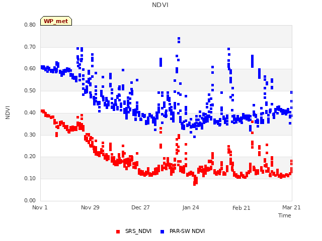 plot of NDVI