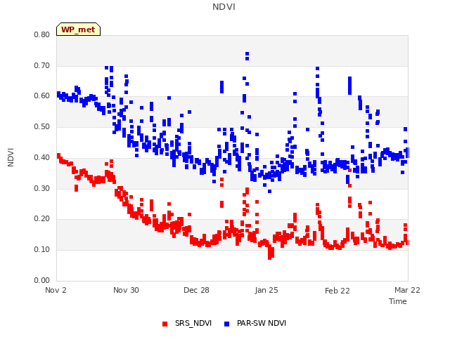 plot of NDVI