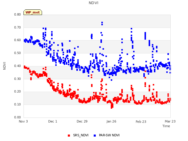 plot of NDVI