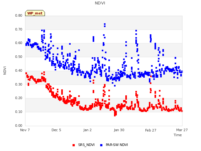 plot of NDVI