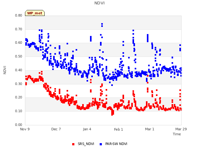 plot of NDVI