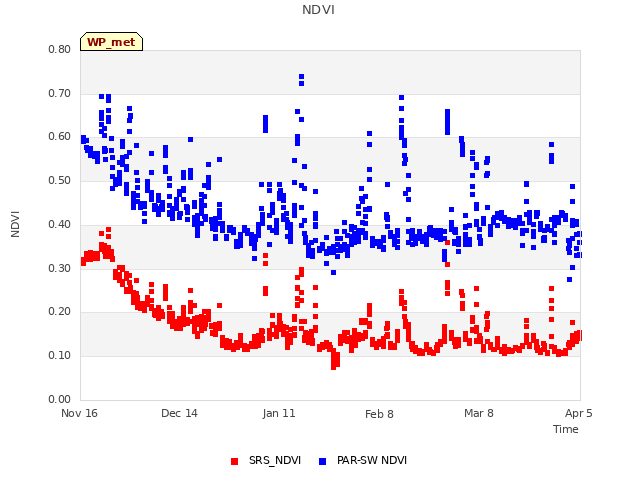 plot of NDVI