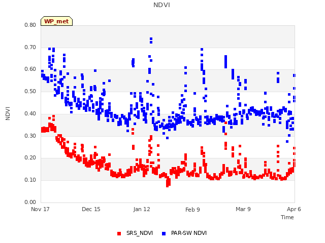 plot of NDVI