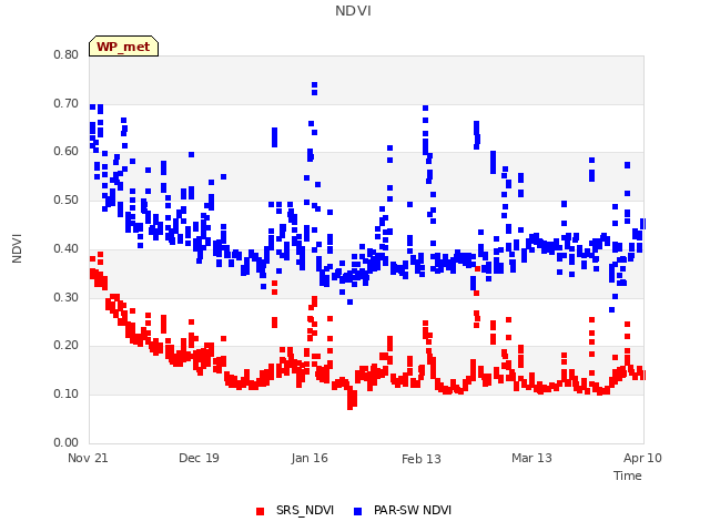 plot of NDVI