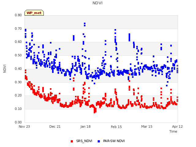 plot of NDVI