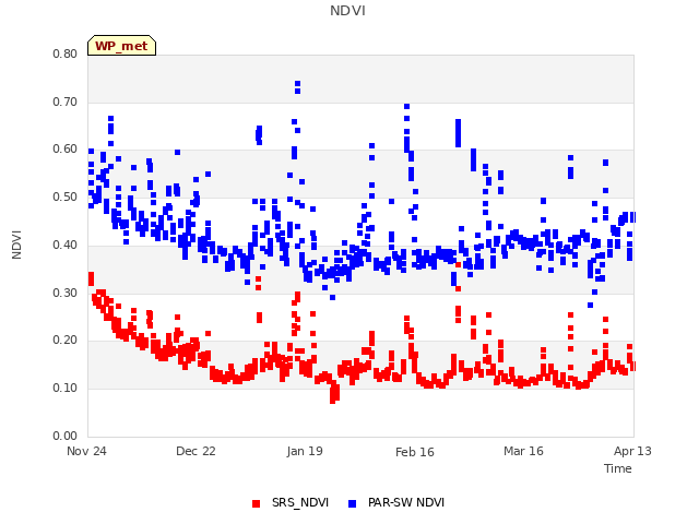 plot of NDVI