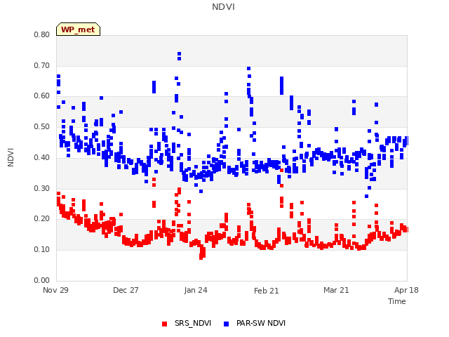 plot of NDVI