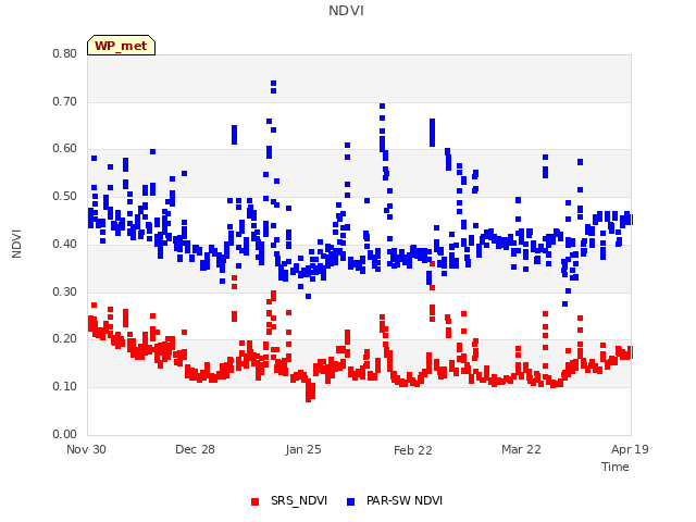 plot of NDVI