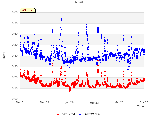 plot of NDVI