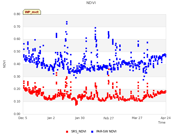 plot of NDVI