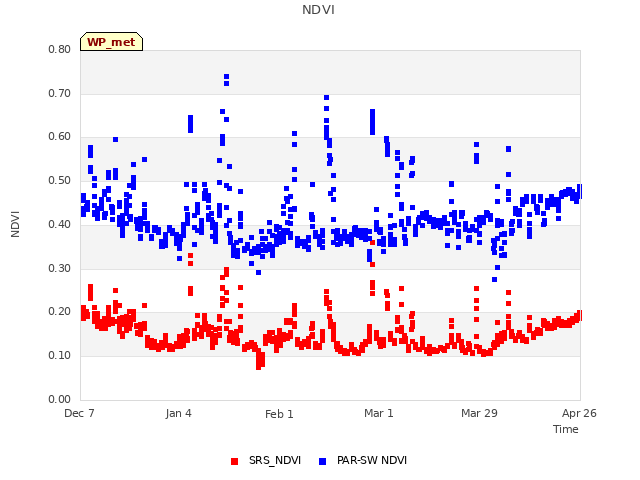 plot of NDVI