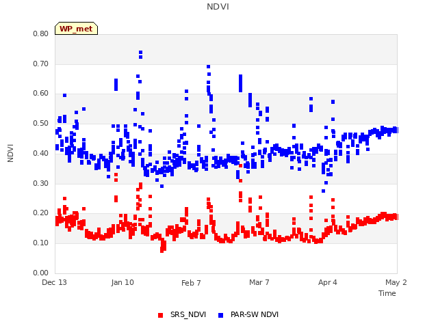 plot of NDVI