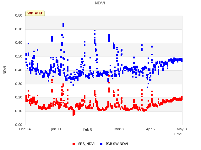 plot of NDVI