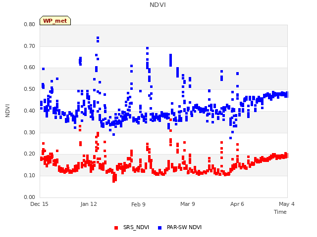 plot of NDVI