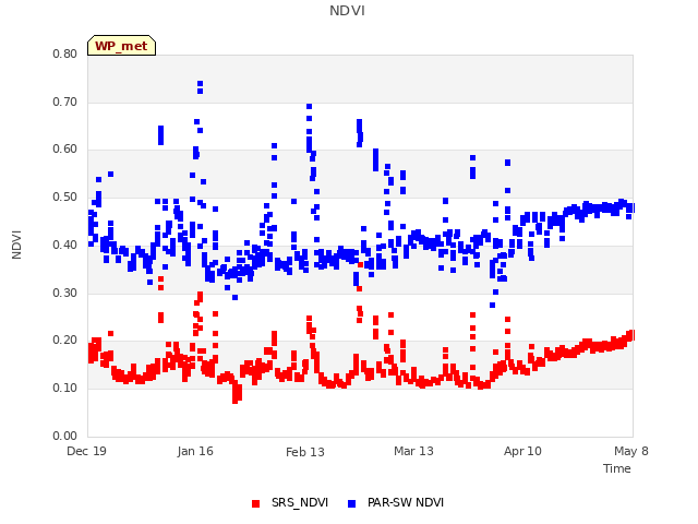 plot of NDVI