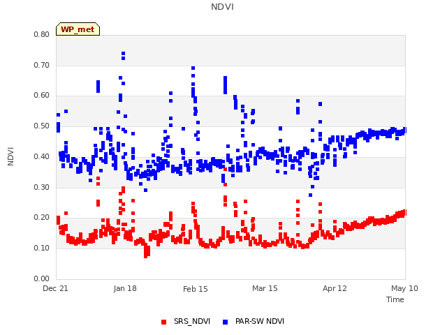 plot of NDVI