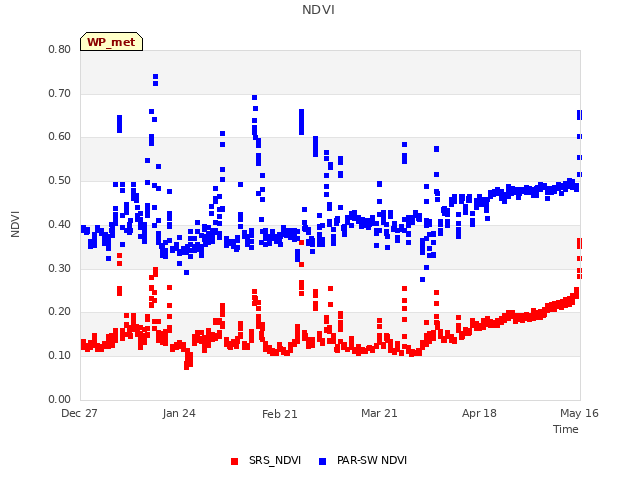 plot of NDVI