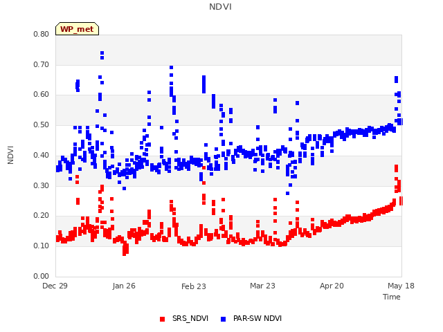 plot of NDVI