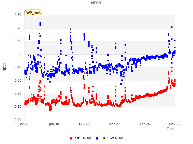 plot of NDVI