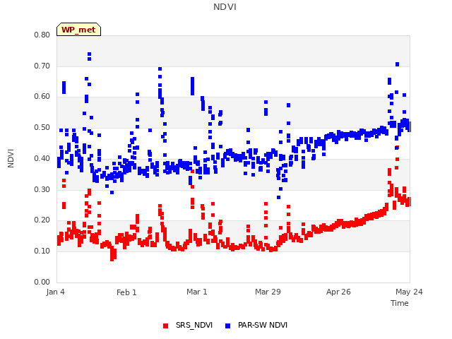 plot of NDVI