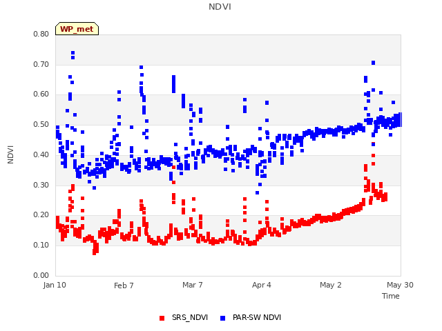 plot of NDVI