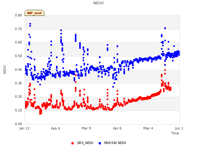 plot of NDVI