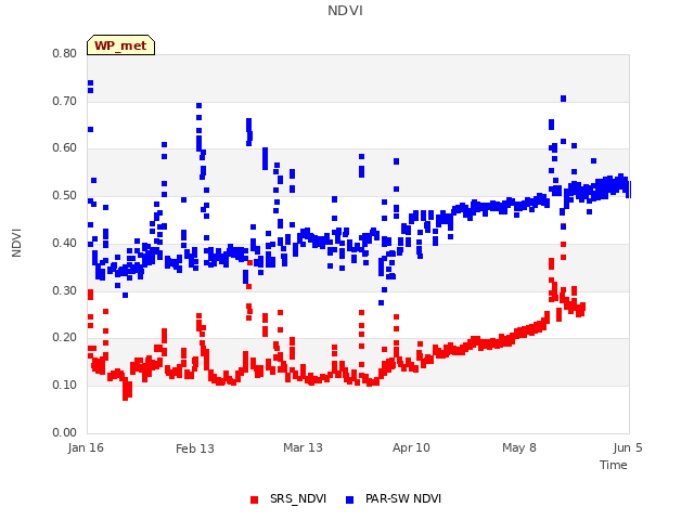 plot of NDVI