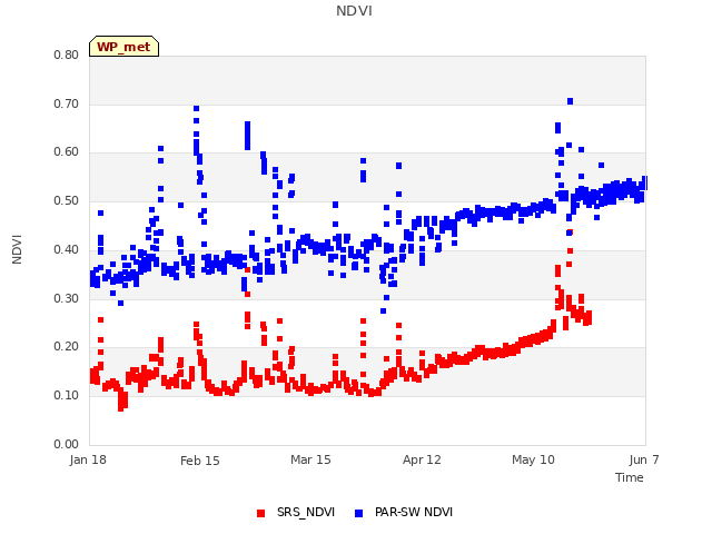 plot of NDVI