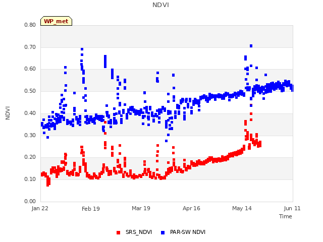 plot of NDVI