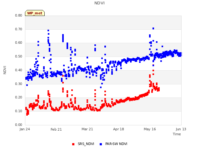 plot of NDVI