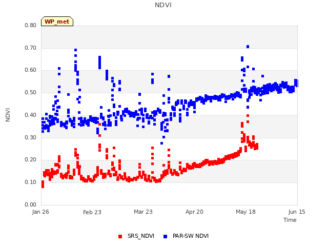 plot of NDVI