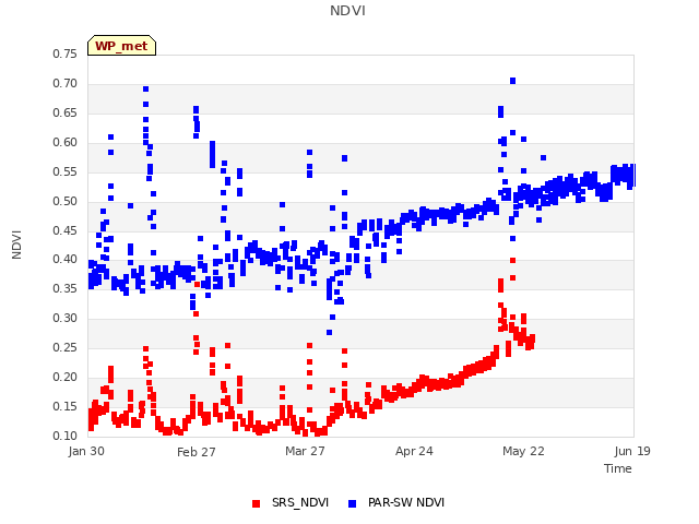 plot of NDVI