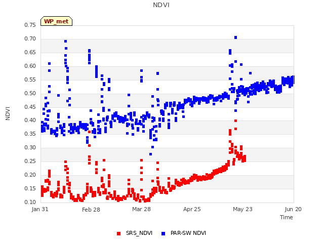 plot of NDVI