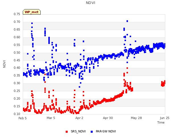 plot of NDVI