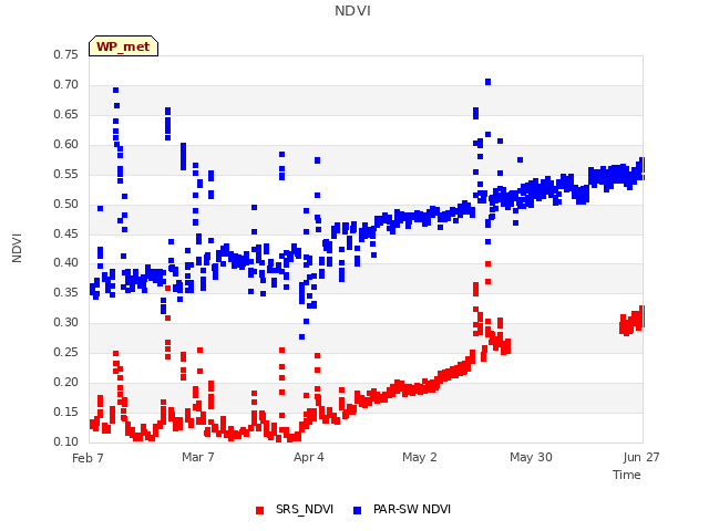 plot of NDVI